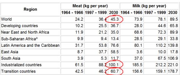 Per capita loomse toidu tarbimise suunad Prognoos LIHA PIIM Keskmise sakslase poolt elu jooksul söödav liha põllumajandusloomade arvuna Eestlaste lihaisu