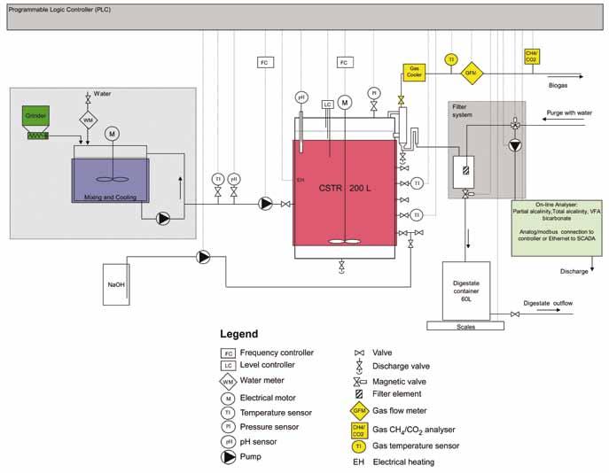 Joonis 1. Biogaasi pilootseadme põhimõtteskeem. Figure 1. Principal scheme of biogas pilot.