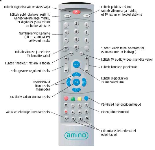 8. Amino Puldi nupud ja klahvikombinatsioonid Seadise Amino-110 juhtimine toimub juurdelisatud