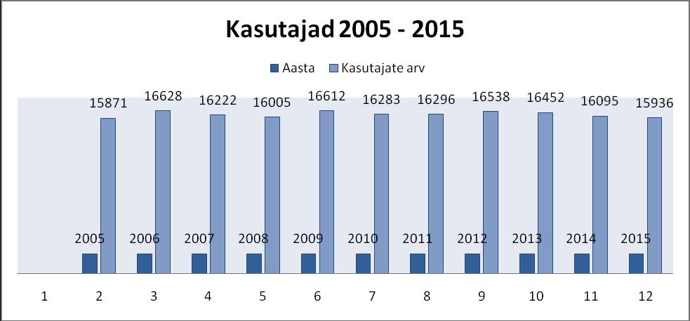 19 4.2 Raamatukogu kasutamine Tartumaa raamatukogude 2015. aasta laenutuste edetabel 1. Vahur Kersna Ei jära elamata 2. Erik Tohvri Ühe katuse all 3.