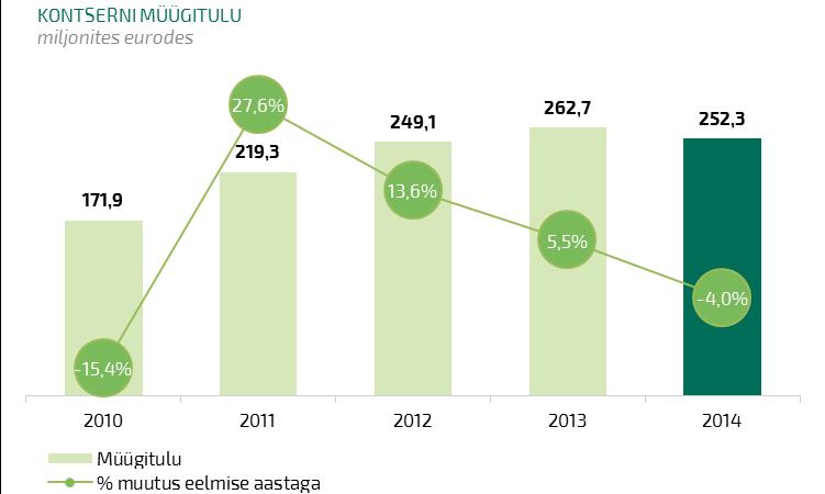 MAJANDUSTULEMUSED MÜÜGITULU JA KASUM Merko Ehitus kontserni 2014. aasta müügitulu oli 252,3 mln eurot (2013. aasta: 262,7 mln eurot).