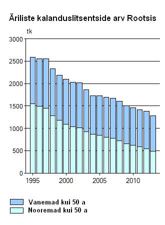 Euroopa Merendus- ja Kalandusfondi 2014-2020 rakenduskava 56 Joonis 5-4. Äriliste kalastuslitsentside arvu vähenemine Rootsis ning vanemaealiste osakaalu kasv (Allikas: www.miljomal.se88).