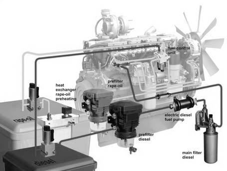 Rapsiõli diiselmootori üks alternatiivkütuseid 37 Kahe kütusepaagiga toitesüsteemi korral (joonis 3) lisatakse mootori toitesüsteemi lisakütusepaak, mis varustab külma mootorit käivitamisel ja