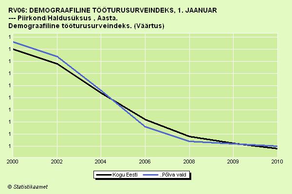 Joonis 13. Demograafiline tööturusurveindeks Põlva vallas ja kogu Eestis DEMOGRAAFILINE TÖÖTURUSURVEINDEKS, 1.
