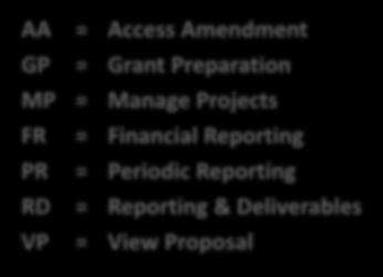 Juurdepääs erinevatele projekti elluviimisega seotud vahenditele AA = Access Amendment GP = Grant Preparation MP