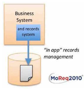 Ärisüsteemis olev dokumendisüsteem hõlmab ja haldab sel juhul ärisüsteemi enda loodud dokumente.
