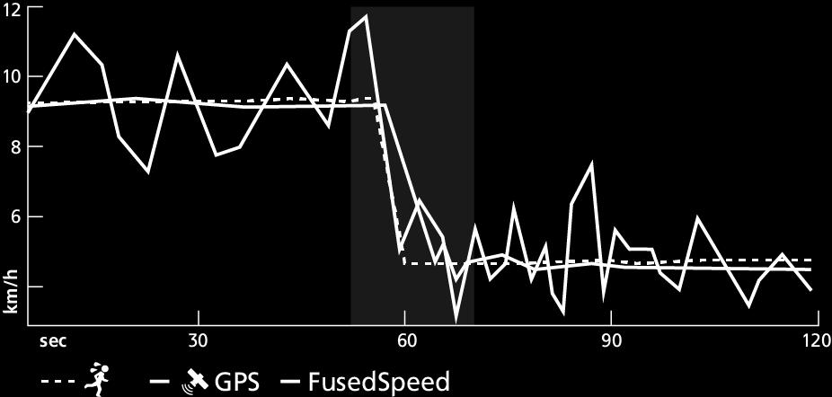 Kui GPSsignaal peaks ajutiselt katkema, näitab tänu GPSsüsteemi abil kalibreeritud kiirendusmõõturile täpseid kiirusenäite edasi.