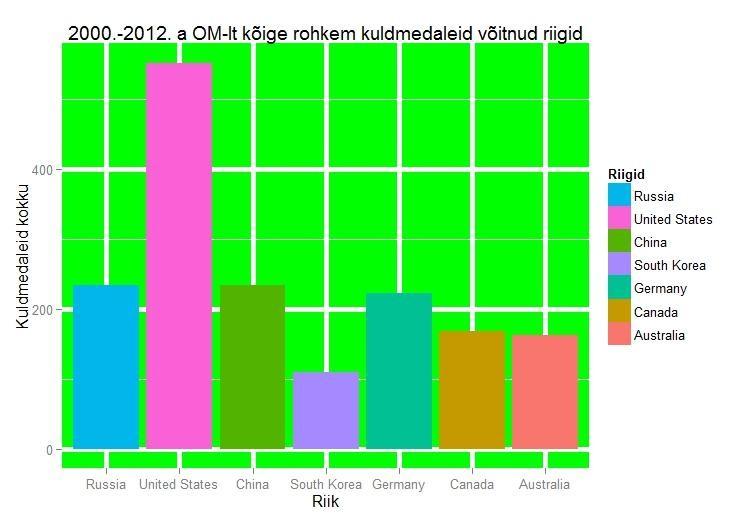 Joonis 2 Tulpdiagramm kõige rohkem kuldmedaleid OM-lt võitnud riikide kohta Joonisel 2 näeme, et aastatel 2000-2012 toimunud OM-lt on kõige rohkem kuldmedaleid võitnud Ameerika Ühendriigid.