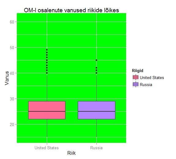 Joonis 3 Karpdiagramm OM-l (2000-2012) osalenud Venemaa ja USA sportlaste vanuste jaotuse kohta o Võime kontrollida, kas karpdiagrammil olevad andmed on tõesed, selleks kasutame kirjeldava statistika