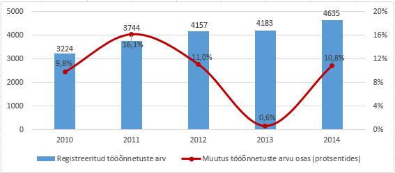 suundumus näib jätkuvat, jõudes 2015. aastal uute tasemeteni. See näib kehtivat kõikide Eesti maakondade, v.a kahe puhul.