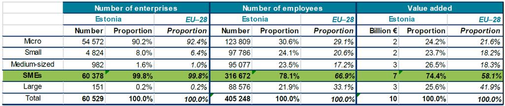 1 Eesti: avatud majandus 1.1 Ülevaade Eesti on Venemaa ja Soome lähedal paiknev väike Balti riik, mille elanikkond on ligikaudu 1,3 miljonit ja tööjõud 625 000.