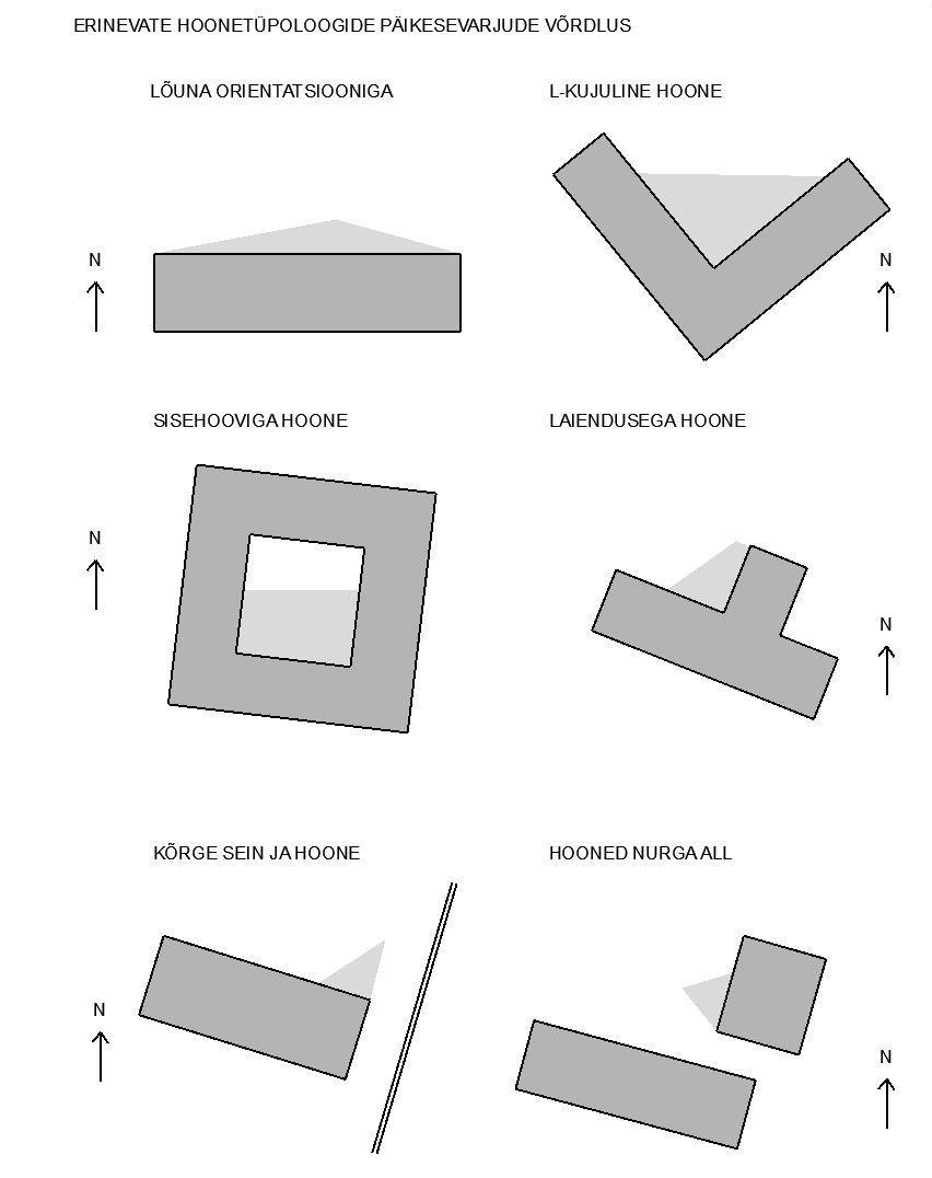 Joonis 3.7 - Näited problemaatilistest kus väga vähene päikesevalgus jõuab maapinnani. piirkondadest erinevate hoonetüpoloogiate juures.