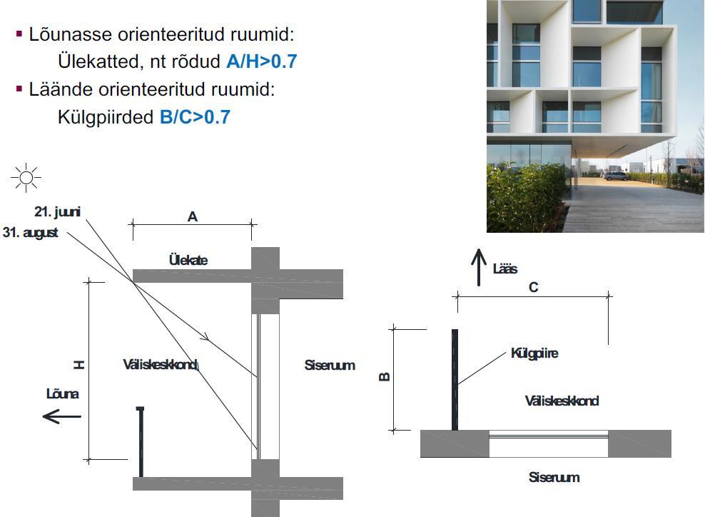 Varjestuselementide dimensioneerimiseks vajalikult algandmed sõltuvad loomulikult hoone asukohast ja klaaspindade orientatsioonist päikese suhtes ning on modelleeritavad enamlevinud