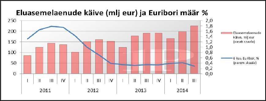 Allikas: Eesti Pank, http://www.eunbor-rates.eu/ Kinnisvaratehingute arv (tk) ja vaartus (mlj eur) Allikas: Statistikaamet 2014. aasta III kvartalis langes kinnisvaratehingute arv 2014.