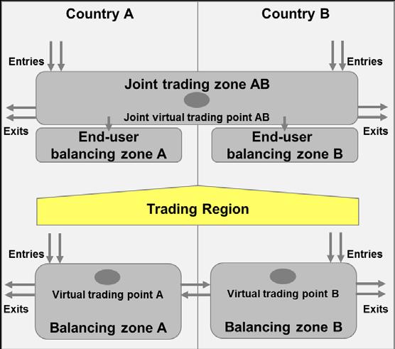 The GTM sets out two options for the management of balancing in a single zone 5 Balancing and settlement Single zone market merger Single zone trading region This model implies a single balancing