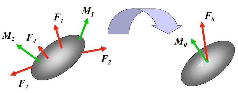 1.2. Staatika 1-11 Jõupaari moodustavad kaks võrdvastupidist jõudu F ja F millel on erinev mõjusirge. Jõupaari moment võrdub ühe jõupaari moodustava jõu momendiga teise rakenduspunkti suhtes.