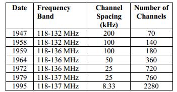 VHF diapasooni sidekanalite arvu suurendamine, ribalaiuse vähenemine