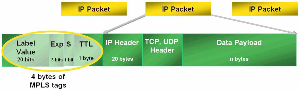 Diffservi eelised IEEE 802.1D ees: Ei vajata VLAN lipikuid; DSCP kasutab paketi IP päist, mida on võimalik edastada ka väljapoole kohtvõrku (DSCP on kokkusobiv ka IPv4 ToS-iga).