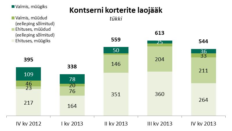 2013. aasta 12 kuuga müüdi 263 korterit kogumaksumusega 28,3 mln eurot (käibemaksuta), (2012. aasta 12 kuud vastavalt: 235 korterit ja 25,0 mln eurot).