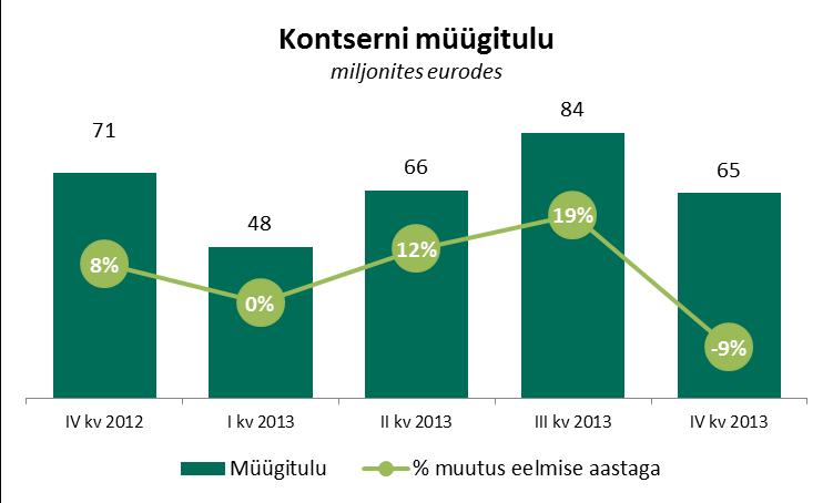 Kokkuvõte 12 kuu ja IV kvartali tulemustest Kasumlikkus: 2013. aasta 12 kuu puhaskasum oli 10,4 mln eurot (12 kuud 2012: 7,6 mln eurot), mis on 36,3% kõrgem võrreldes eelmise aastaga.
