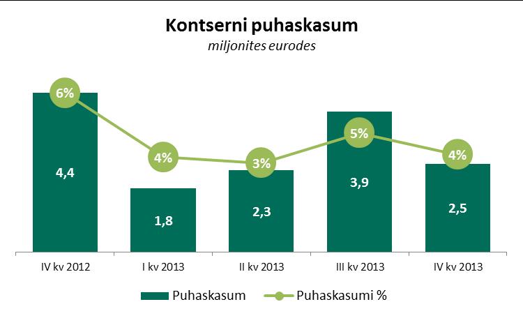aasta 12 kuu müügitulu oli 262,7 mln eurot (12 kuud 2012: 249,1 mln eurot), mis on võrreldes eelmise aastaga kasvanud 5,5%.