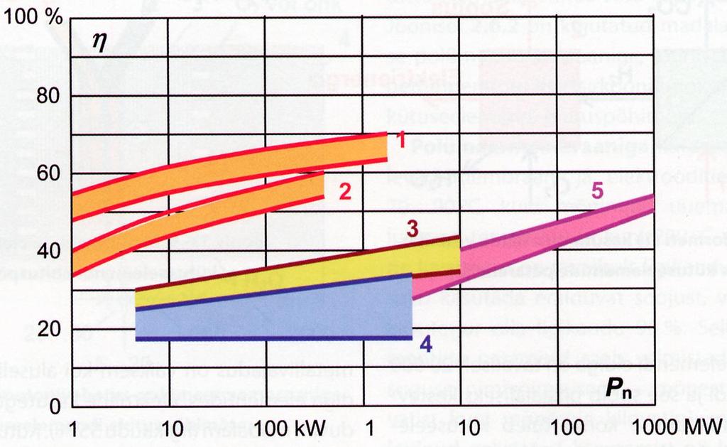 Energiamuundurite kasuteguri olenevus nimivõimsusest 1 kõrgtemperatuursed aluselise elektrolüüdiga kütuseelemendid 2 madaltemperatuursed