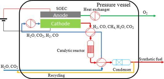 Sketch of a synthetic fuel production system based on a heat exchanger reactor coupled with high pressure co-electrolysis of H 2
