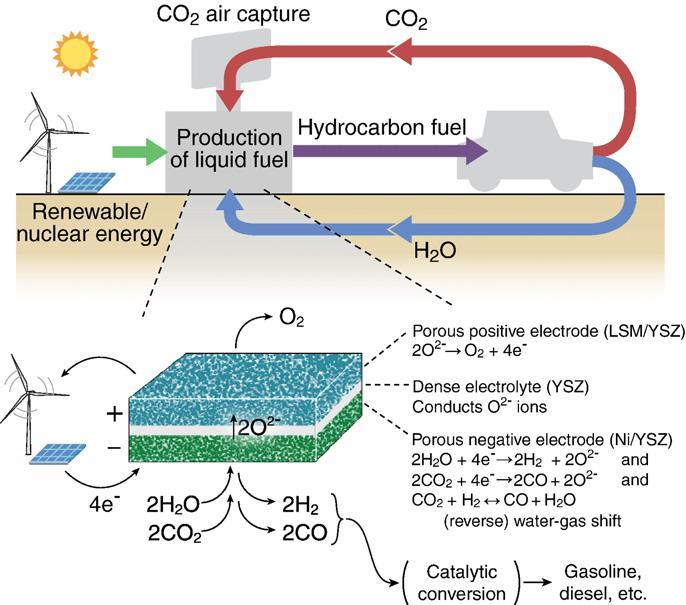 Diagram of co-electrolysis of CO 2 and H 2 O in a solid oxide cell, as part of a renewable