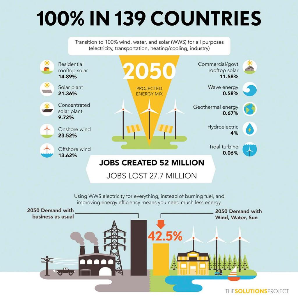 100% renewable energy for 139 nations detailed in Stanford report