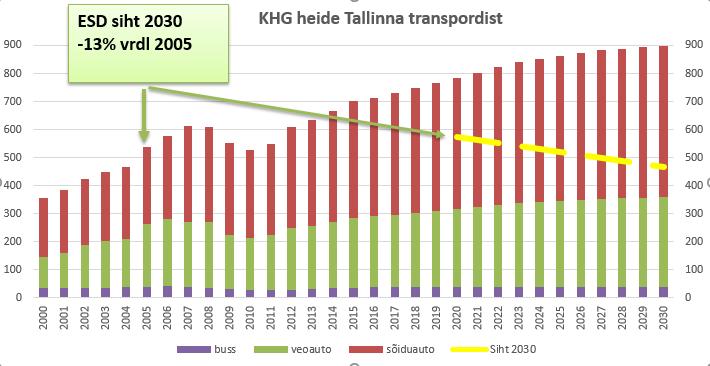 Allikas: 2000-2010 SEI Tallinn,