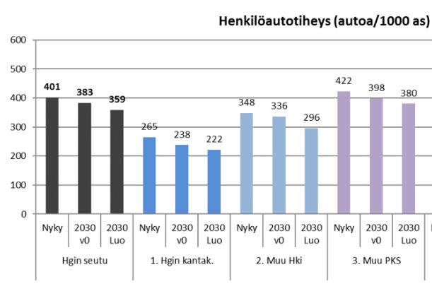 Helsingi transpordiinvesteeringud: 10% uutele teedele-tänavatele-ristmikele, 10% kergliiklusteedele 80% ühistransporditaristusse 2030 investeeringud Ühistranspordi uued