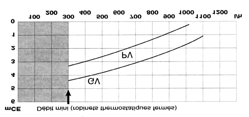 3. Hüdraulilised karakteristikud See katel on automaatse möödavooluga ja ringluspumba kahe töökiirusega mudel. Diagramm joonisel 4 esitab vooluhulgast sõltuva rõhukõvera (väljavoolul).