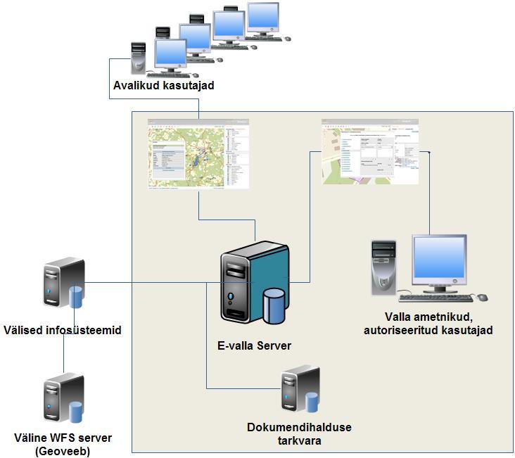 Illustratsioon: KOVGIS EVALD kasutab tööks ühist, keskset serverit. Ühiste andmete põhjal on loodud eraldi vaade avalikele kasutajatele ja omavalitsuse ametnikele. Kasutajate arv ei ole piiratud.