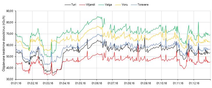 Kuude keskmised gammakiirguse doosikiiruse väärtused 2016. aastal jäid Eesti erinevates piirkondades automaatjaamade poolt mõõdetud andmete põhjal vahemikku 25 102 nsv/h.