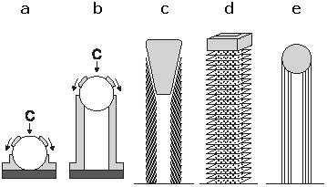 nanotorude struktuur sõltub katalüsaatori klastrite suurustest ja morfoloogiast (joonis 3.5.