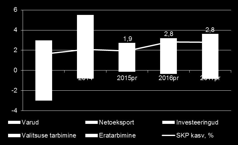 Eratarbimine annab jätkuvalt suurima panuse SKP kasvu - riskid, mis mõjutavad Eesti