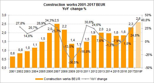 Ehitus 2018 a ehitusmahud teevad uue rekordi 9k 2018a: omal jõul Eestis tehtud ehitustööde käive oli 2,07mld eurot (+24% YoY!).