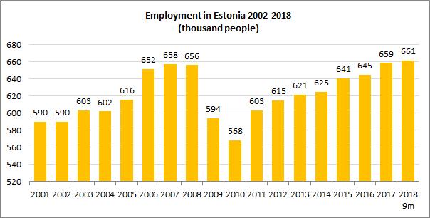 Tööhõive ja tööpuuduse määr 2001-2018 III kv 2018 tööhõive 661 tuhat III kv 2018 tööpuuduse määr 5,7% Hõive on täna