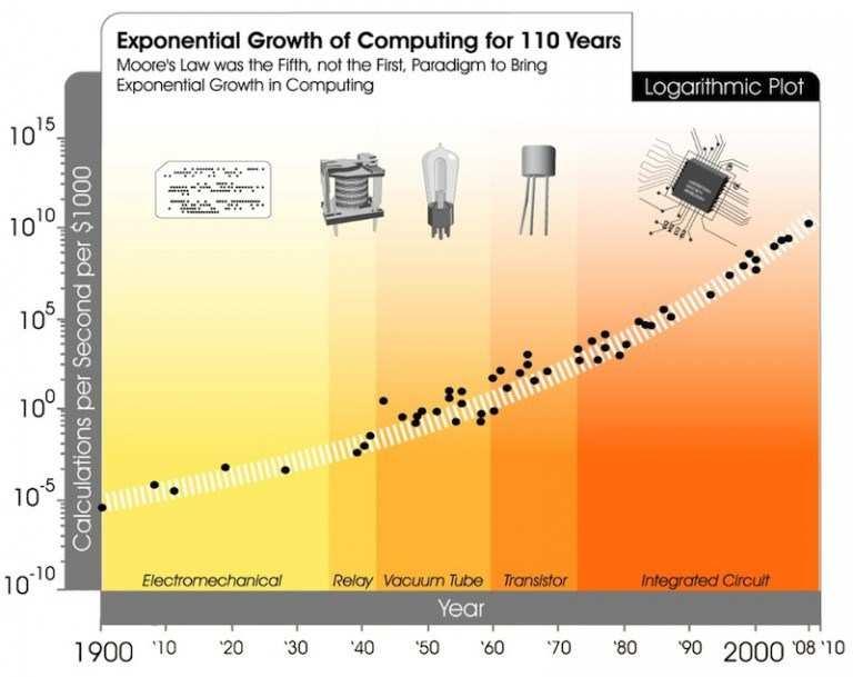 Kiirelt arenev tehnoloogia Eponential technologies Arvutusvõimekuse