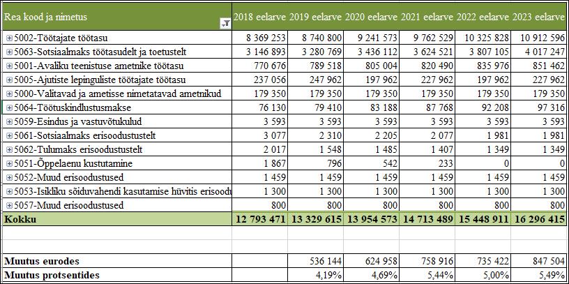 Tööjõukulud: Eelarvereal 5005 ajutiste lepinguliste töötajate töötasu on aastatel 2019, 2021 ja 2023 kasvud seoses valimiste korraldamise kuludega. Majandamiskulud: Alates 2021.