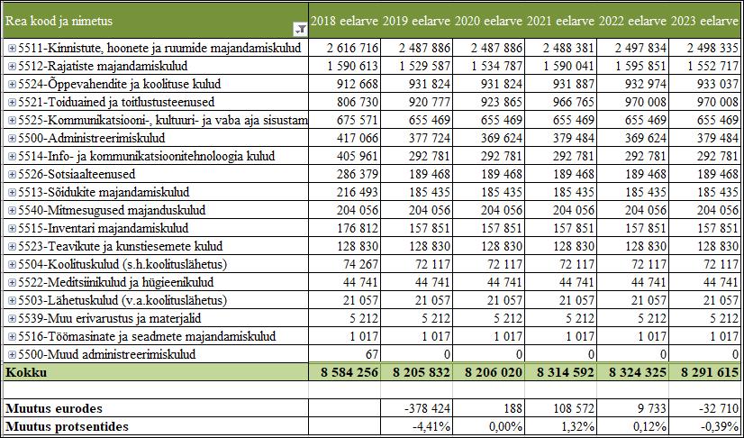 Viljandi Veekeskus AS aktsiaid ostis linn 2016. aastal 150 000 eurot eest, 2017. aastal 175 000 eurot eest ja 2018. aastal on eelarvestatud ost veel 175 000 euro eest.
