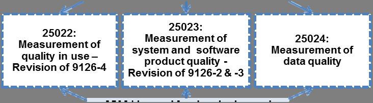 Internal measures ISO/IEC TR 9126-2 External measures ISO/IEC 9126-1 Quality model Quality characteristics