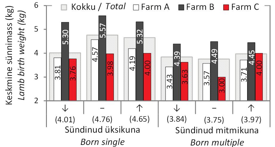 Uttede toitumushinde seosed söötmise ja jõudlusega mahetootmisega lambafarmides 75 Uttede viljakuse ja paaritusaegse toitumushinde seos 2012. aasta andmete põhjal on esitatud joonisel 2.