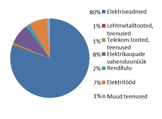 Turud Konsolideeritud müügitulust andsid Eesti ettevõtted 20,5% (2017: 24,8%), Soome 56,2% (2017: 66,1%), Leedu 12,3% (2017: 8,7%) ja Rootsi 11,0% (2017: 0,4%).