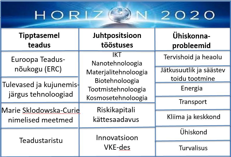 Horizon 2020 struktuur Tegevuste tüübid tööprogrammides Põhifookus: 1.