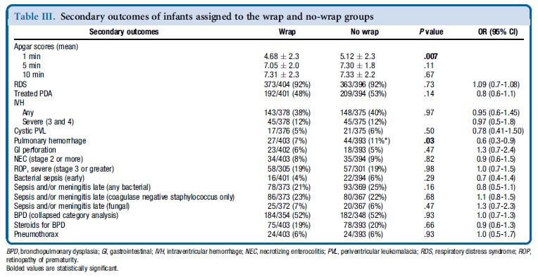 Results Eight hundred one infants were enrolled. There was no difference in baseline population characteristics. There were no significant differences in mortality (OR 1.0, 95% CI 0.7-1.5).