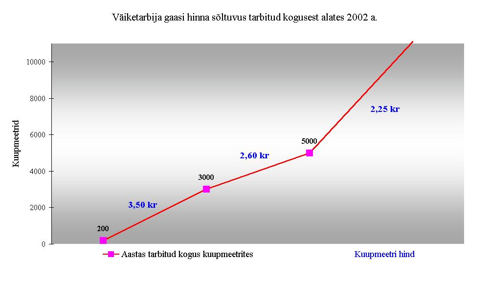 21 Gaasi hind. Gaasi hinna osas on olemas hinnakujundus aastani 2006 väiketarbijate osas.