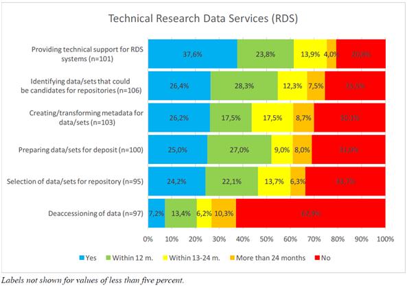 Joonis 3. Teadusandmete teenused. Allikas: Data Services in European Academic Research Libraries.