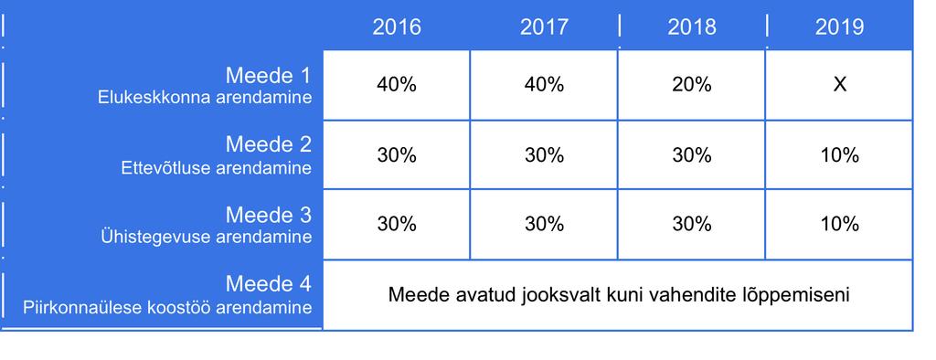 Toetusmeetmete vahendite jagunemine aastate vahel: Taotlusvoorude graafik: Taotlusvoorud on plaanitud iga- aastaselt avada järgmiselt: Meede 1: Elukeskkonna arendamine IV kvartal