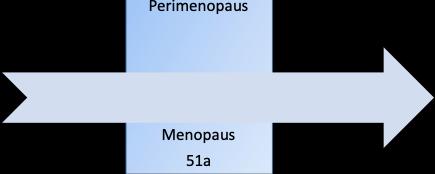 Menopaus on viimane teadaolev menstruatsioon Perimenopaus - periood vahetult enne